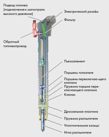 Форсунка Common Rail