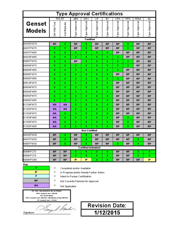 Type approval cert. Genset Models